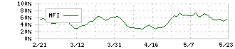 九州フィナンシャルグループ(7180)のMFI