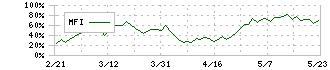 かんぽ生命保険(7181)のMFI