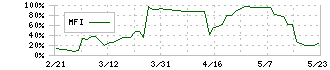 あんしん保証(7183)のMFI