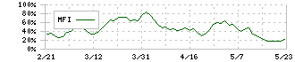 富山第一銀行(7184)のMFI