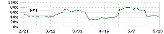 ヒロセ通商(7185)のMFI