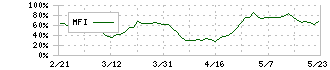 コンコルディア・フィナンシャルグループ(7186)のMFI