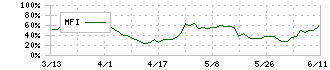 ジェイリース(7187)のMFI