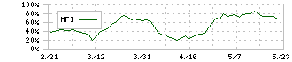 西日本フィナンシャルホールディングス(7189)のMFI