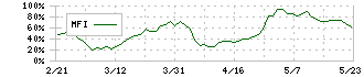 イントラスト(7191)のMFI