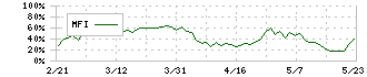 ＳＢＩアルヒ(7198)のMFI