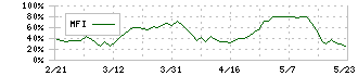 プレミアグループ(7199)のMFI