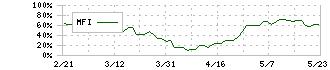日産自動車(7201)のMFI