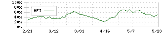 いすゞ自動車(7202)のMFI