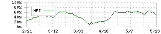 日野自動車(7205)のMFI