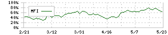 カネミツ(7208)のMFI