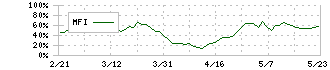 三菱自動車(7211)のMFI