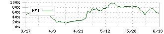 エフテック(7212)のMFI