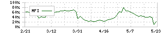 レシップホールディングス(7213)のMFI