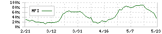 ＧＭＢ(7214)のMFI