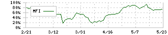 ファルテック(7215)のMFI