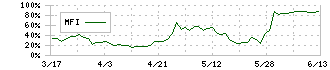 テイン(7217)のMFI