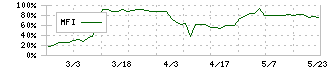 エッチ・ケー・エス(7219)のMFI