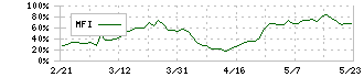 武蔵精密工業(7220)のMFI