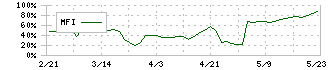 アスカ(7227)のMFI