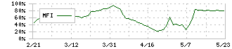 デイトナ(7228)のMFI