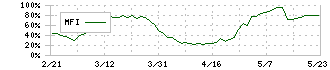 ユタカ技研(7229)のMFI