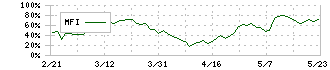 トピー工業(7231)のMFI