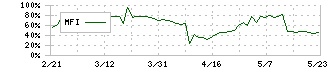 東京ラヂエーター製造(7235)のMFI