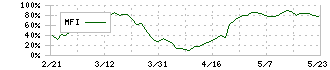 ティラド(7236)のMFI