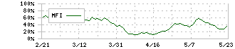 曙ブレーキ工業(7238)のMFI