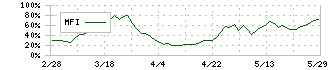 タチエス(7239)のMFI