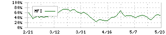 フタバ産業(7241)のMFI