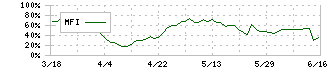 カヤバ(7242)のMFI