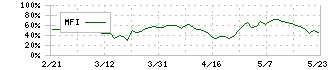 市光工業(7244)のMFI