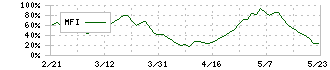 プレス工業(7246)のMFI