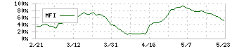 ミクニ(7247)のMFI