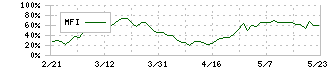 太平洋工業(7250)のMFI