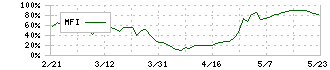 ユニバンス(7254)のMFI