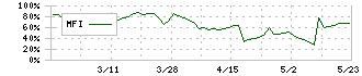 桜井製作所(7255)のMFI