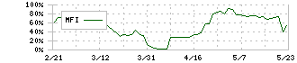 河西工業(7256)のMFI