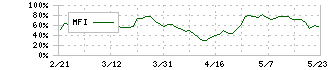 アイシン(7259)のMFI