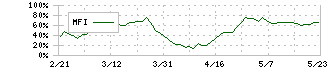 マツダ(7261)のMFI