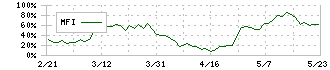 ムロコーポレーション(7264)のMFI