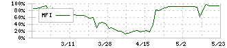 エイケン工業(7265)のMFI