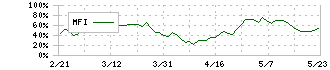 ホンダ(7267)のMFI