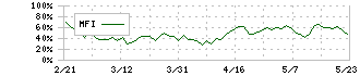 スズキ(7269)のMFI