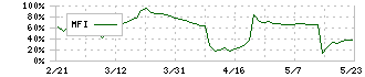 安永(7271)のMFI