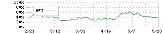 ヤマハ発動機(7272)のMFI