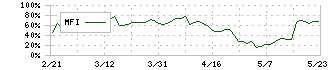 イクヨ(7273)のMFI