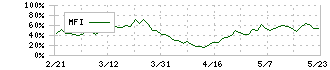 小糸製作所(7276)のMFI